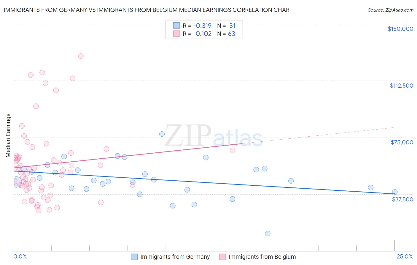 Immigrants from Germany vs Immigrants from Belgium Median Earnings