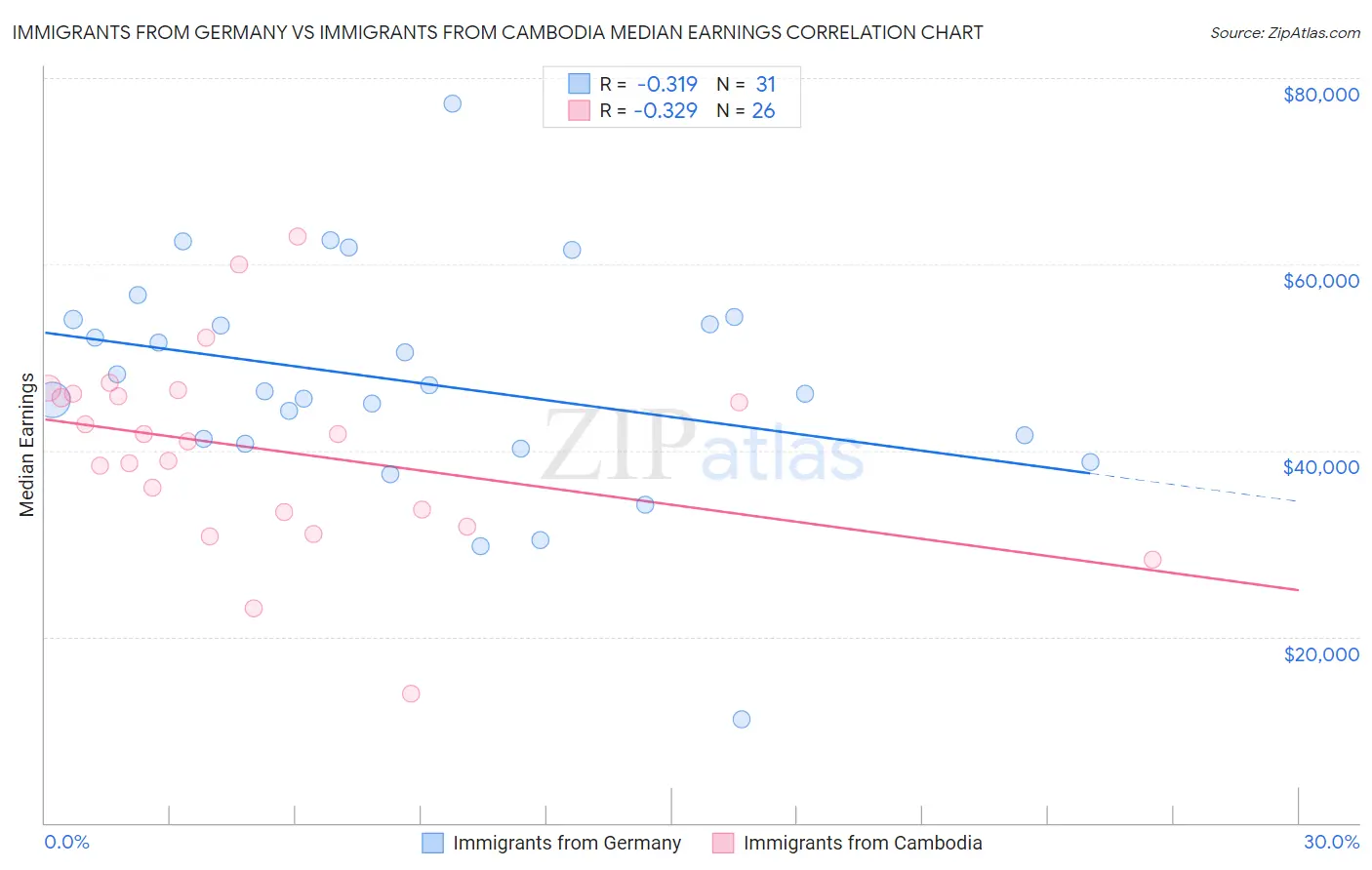 Immigrants from Germany vs Immigrants from Cambodia Median Earnings