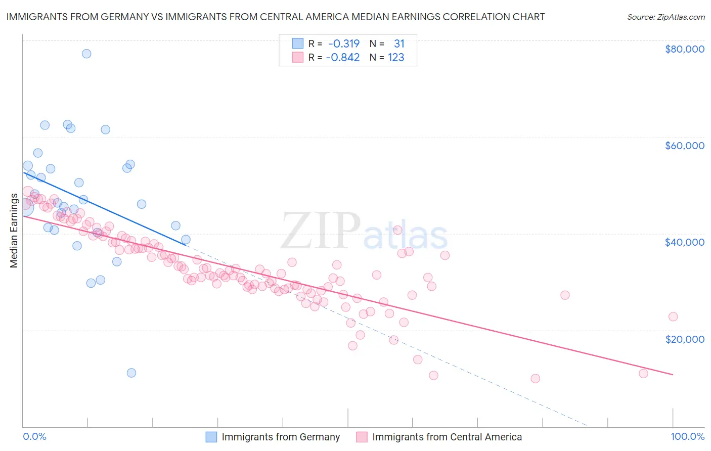 Immigrants from Germany vs Immigrants from Central America Median Earnings