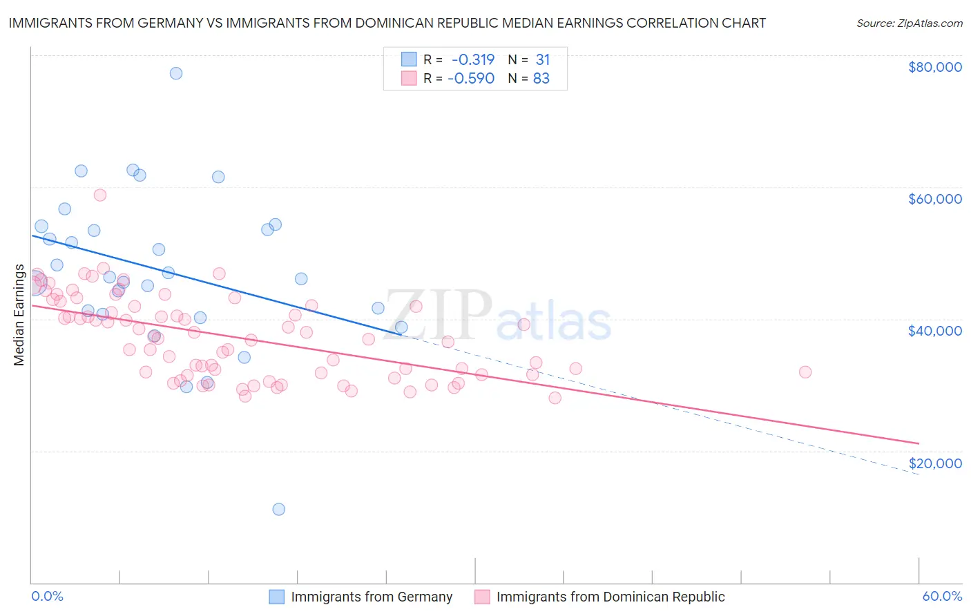 Immigrants from Germany vs Immigrants from Dominican Republic Median Earnings