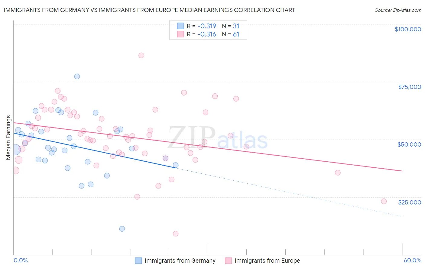 Immigrants from Germany vs Immigrants from Europe Median Earnings