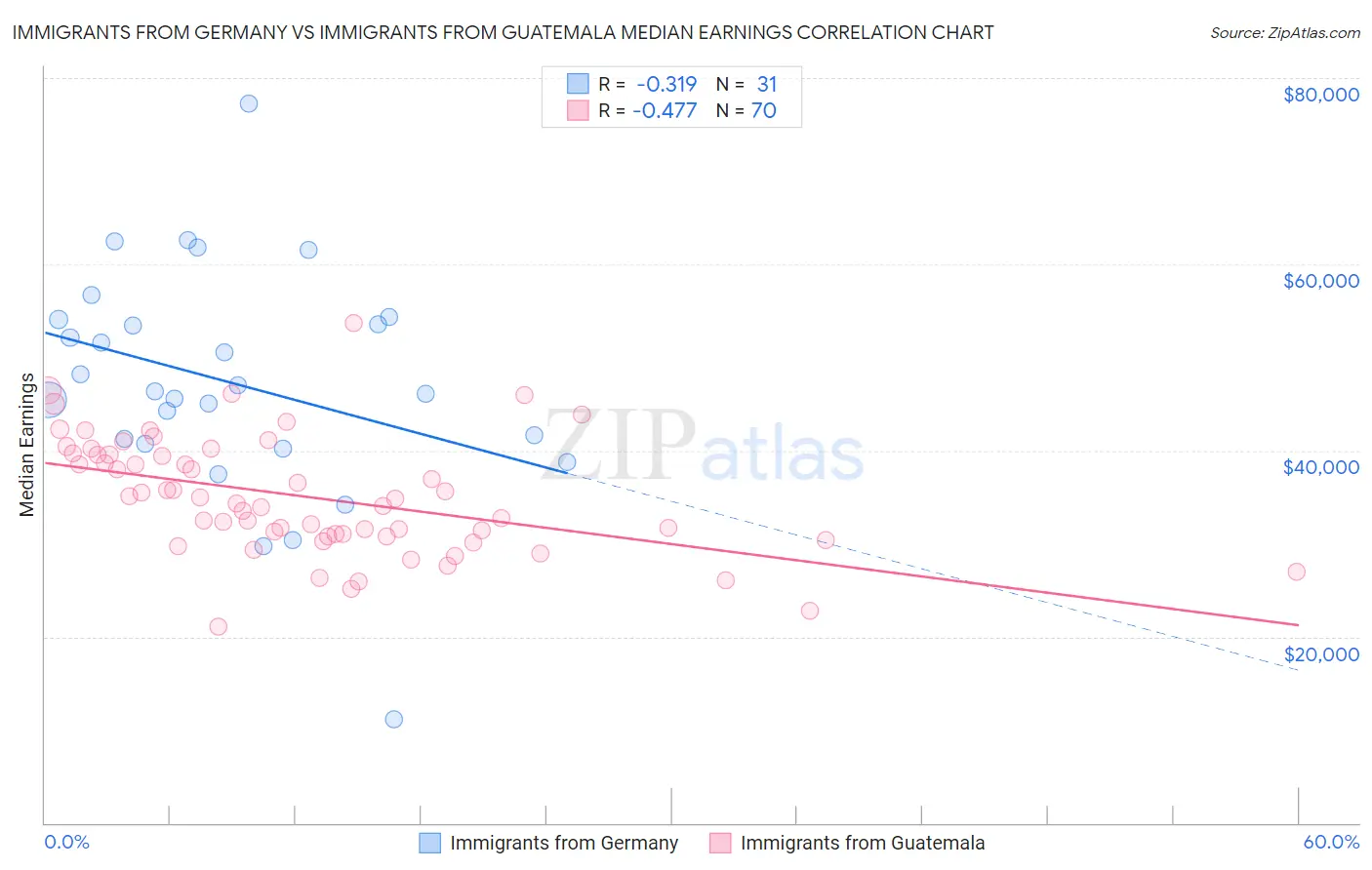 Immigrants from Germany vs Immigrants from Guatemala Median Earnings