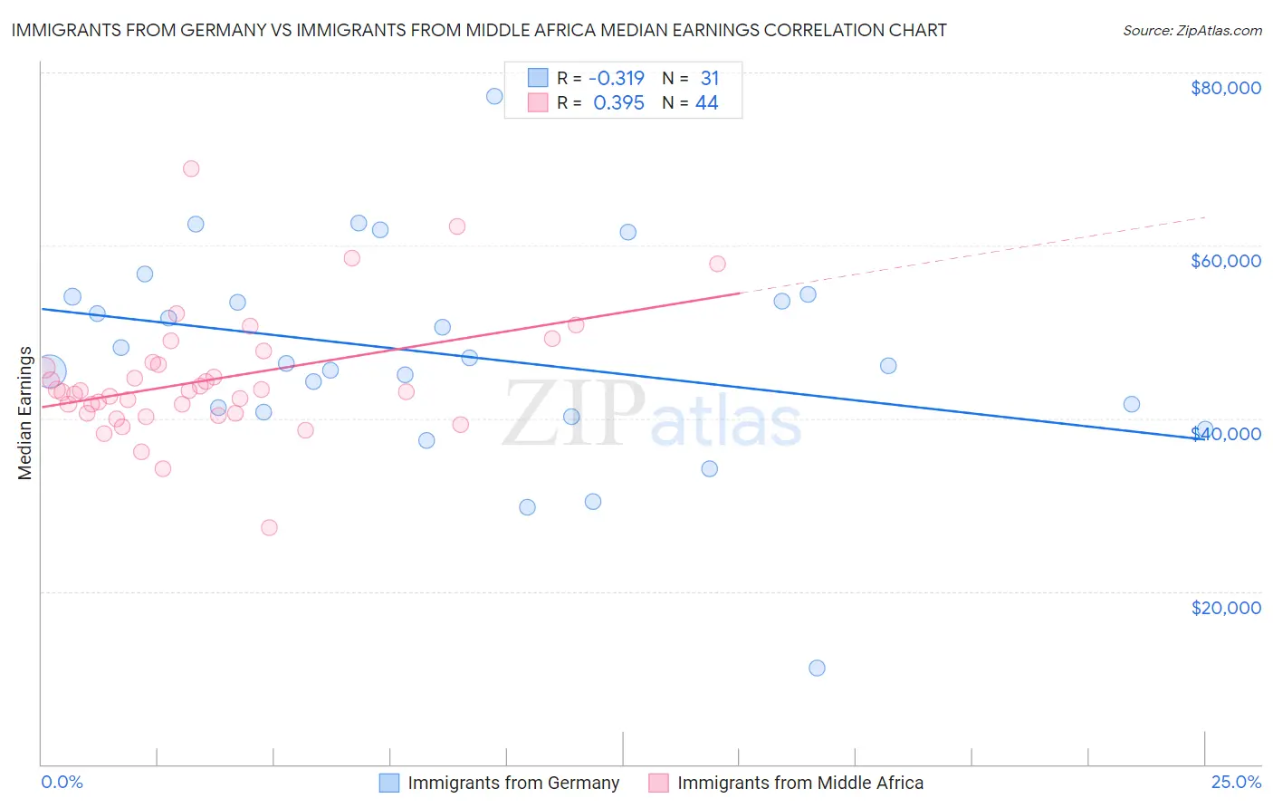 Immigrants from Germany vs Immigrants from Middle Africa Median Earnings