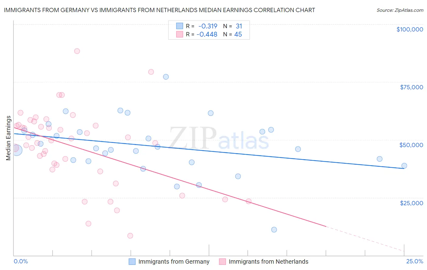 Immigrants from Germany vs Immigrants from Netherlands Median Earnings