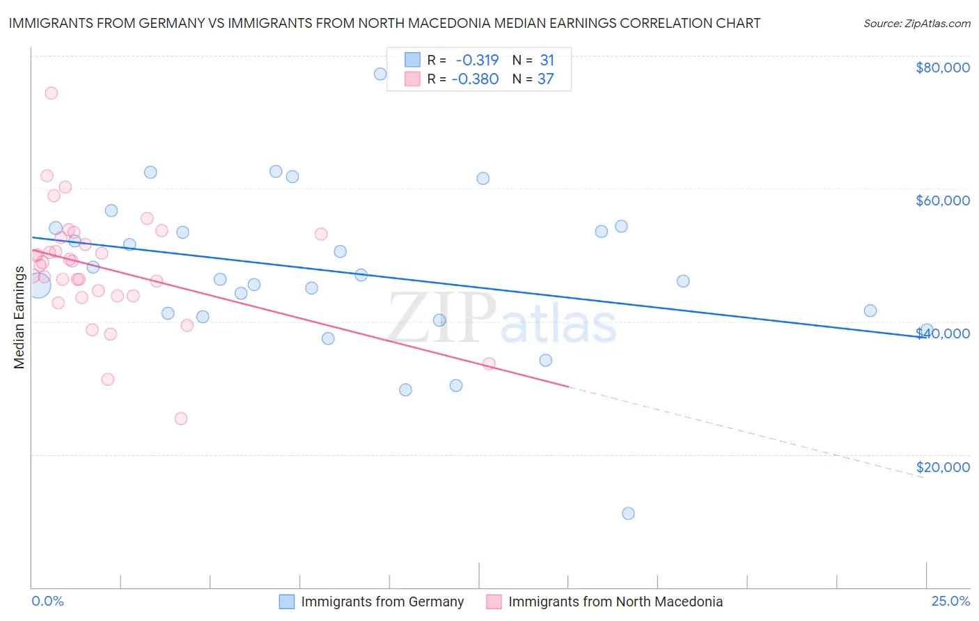 Immigrants from Germany vs Immigrants from North Macedonia Median Earnings