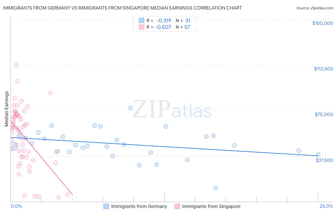 Immigrants from Germany vs Immigrants from Singapore Median Earnings