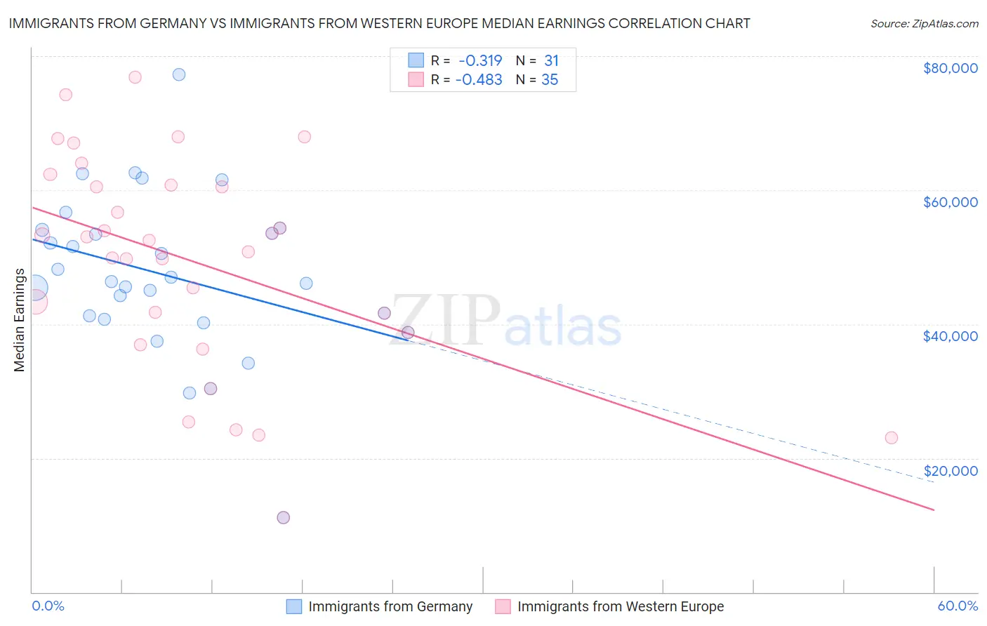 Immigrants from Germany vs Immigrants from Western Europe Median Earnings