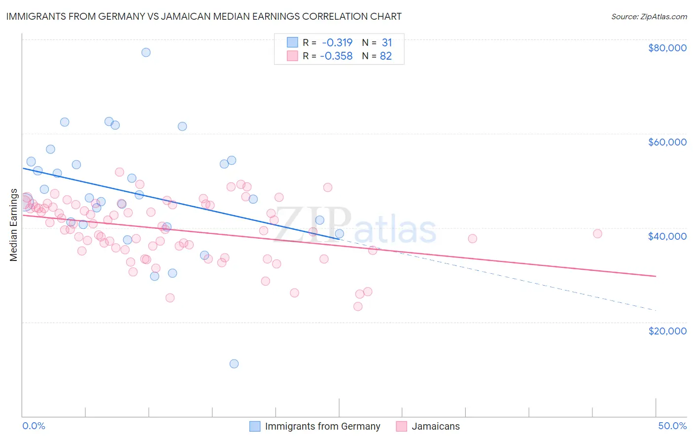 Immigrants from Germany vs Jamaican Median Earnings