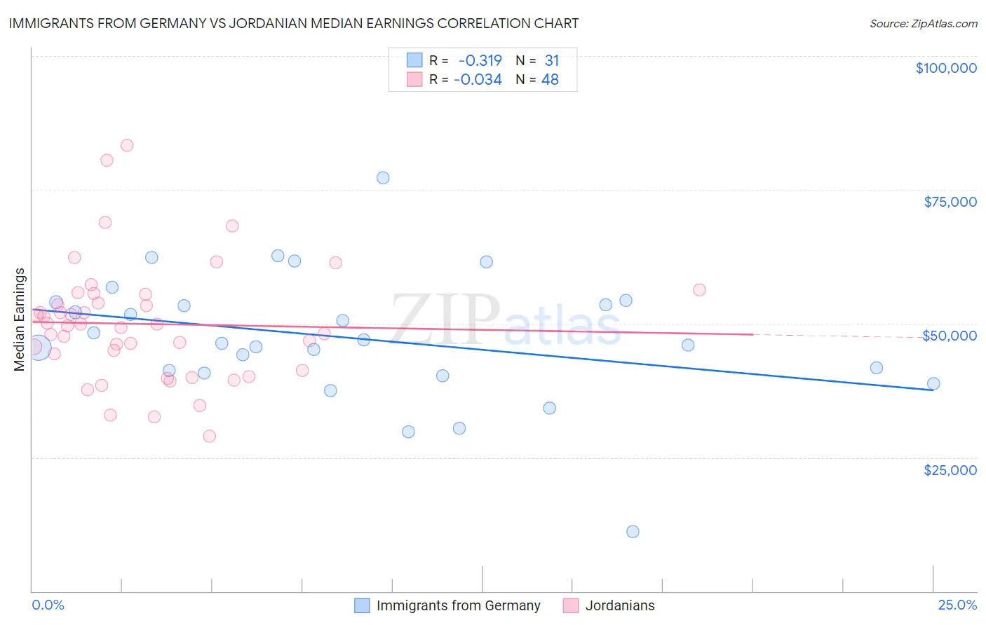 Immigrants from Germany vs Jordanian Median Earnings