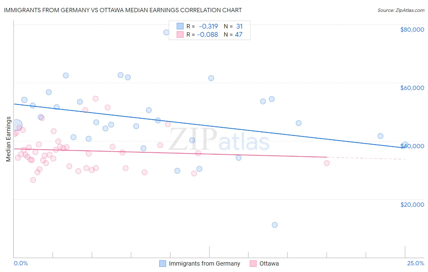 Immigrants from Germany vs Ottawa Median Earnings