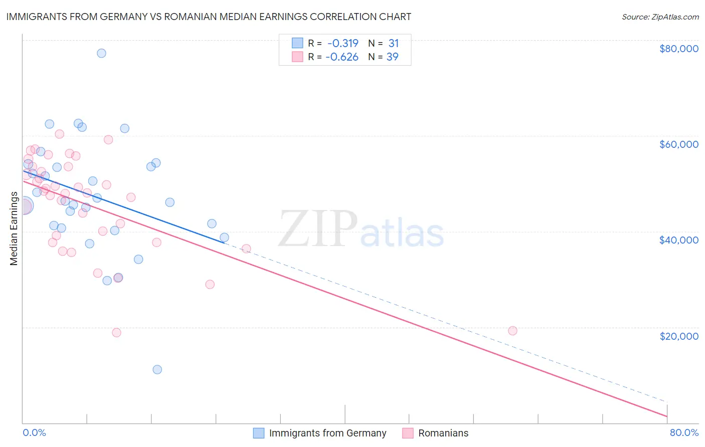 Immigrants from Germany vs Romanian Median Earnings