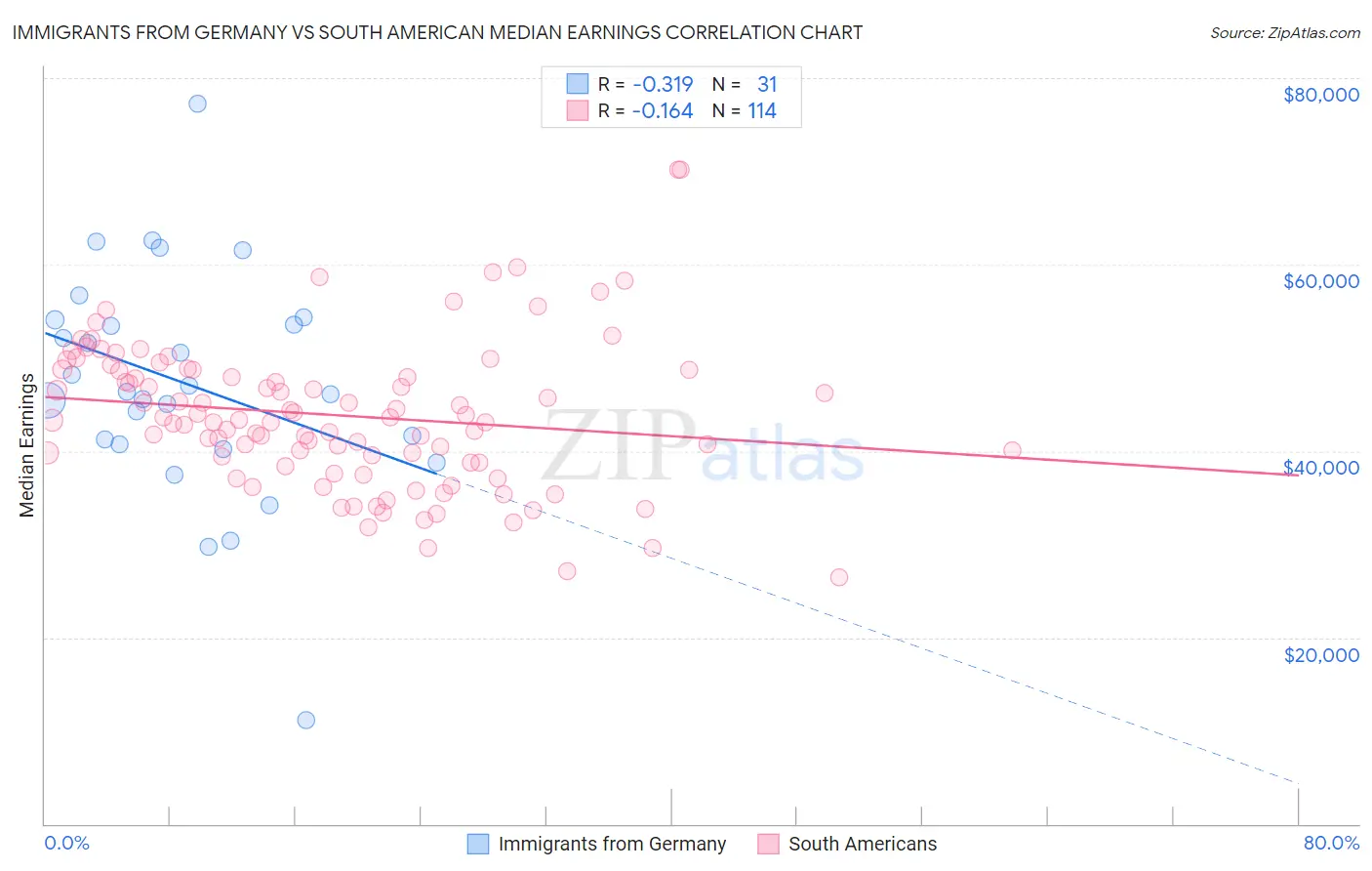 Immigrants from Germany vs South American Median Earnings