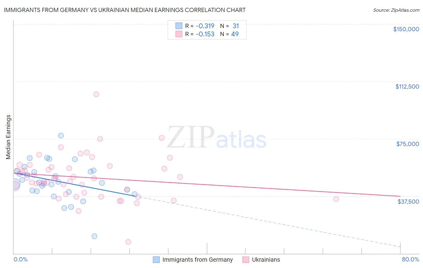 Immigrants from Germany vs Ukrainian Median Earnings