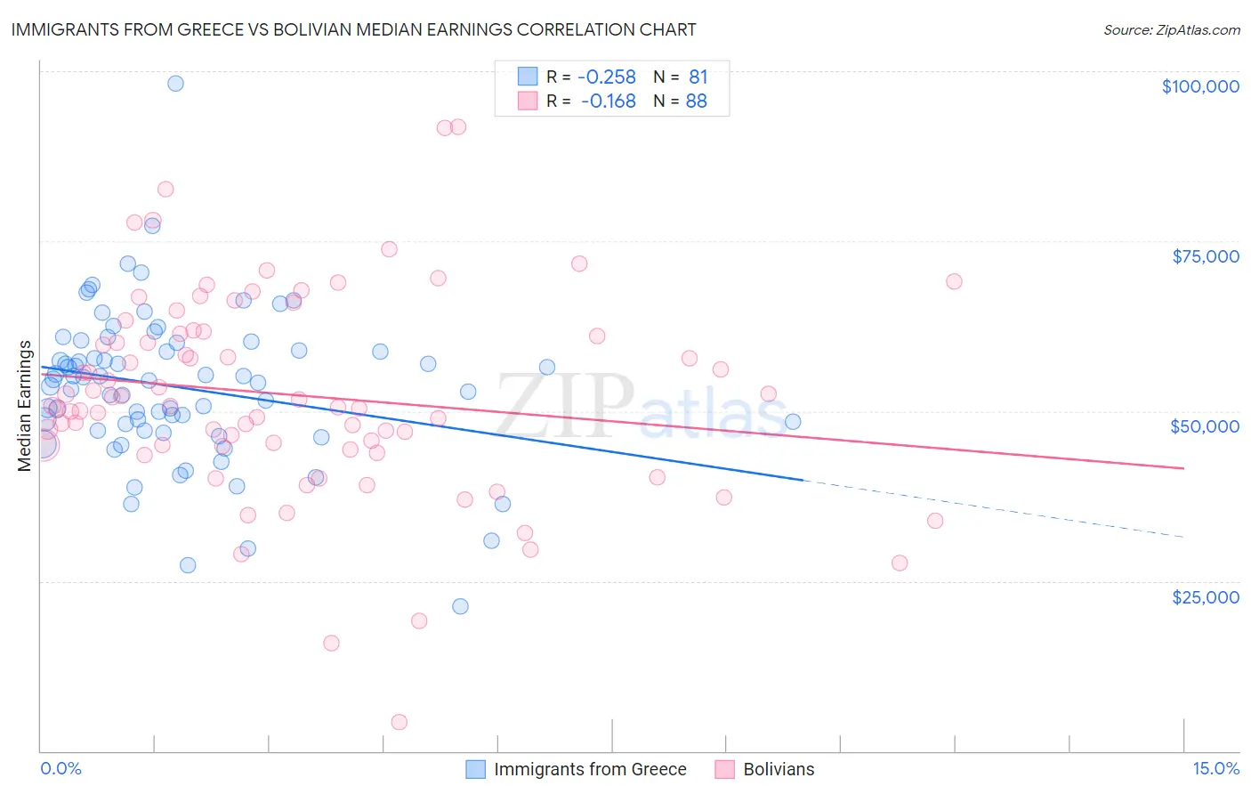 Immigrants from Greece vs Bolivian Median Earnings