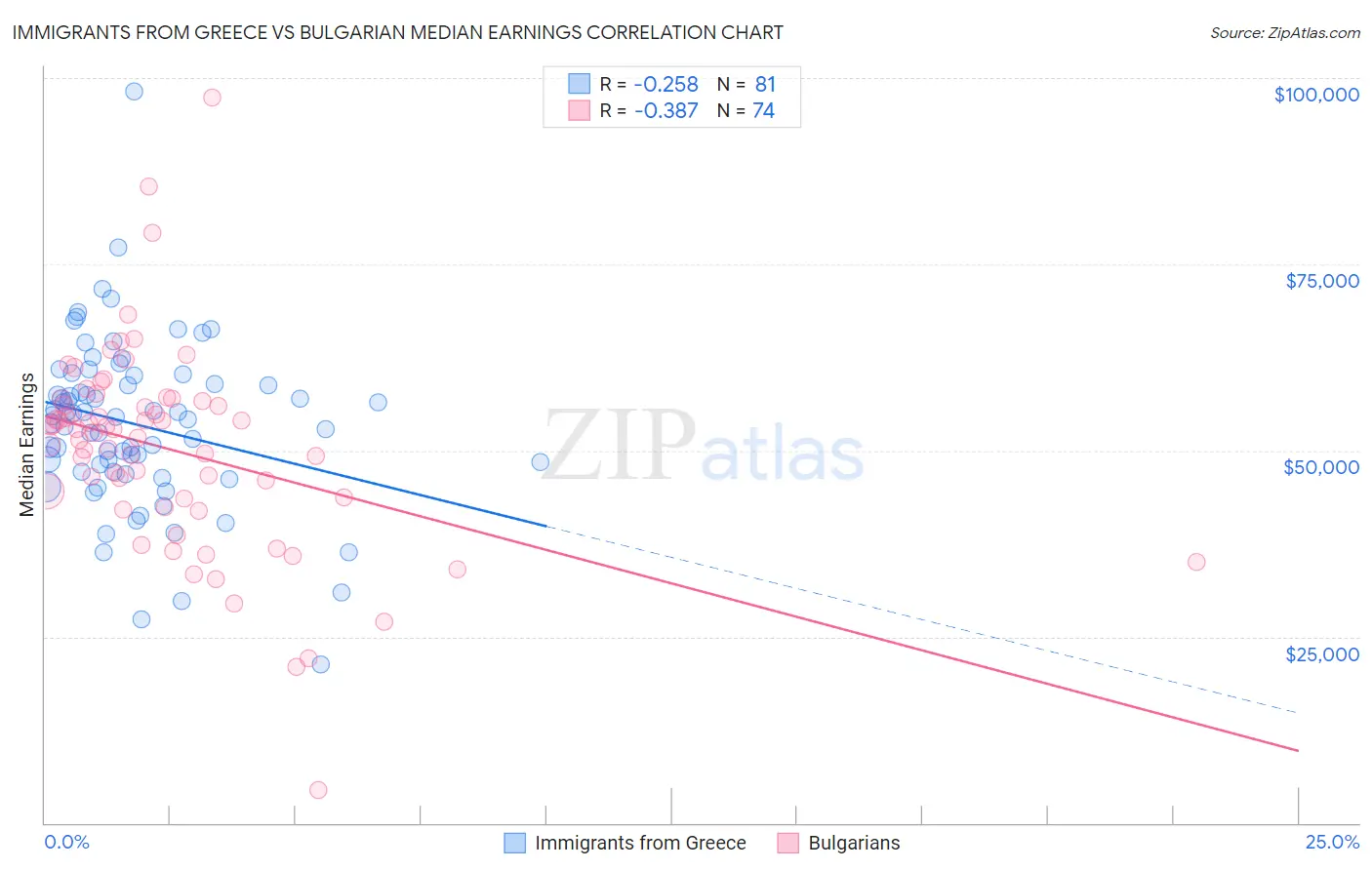 Immigrants from Greece vs Bulgarian Median Earnings