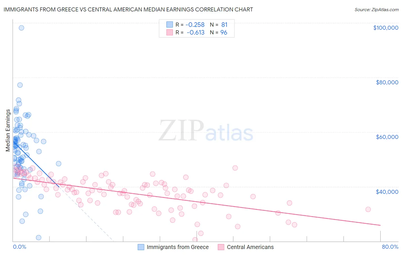 Immigrants from Greece vs Central American Median Earnings