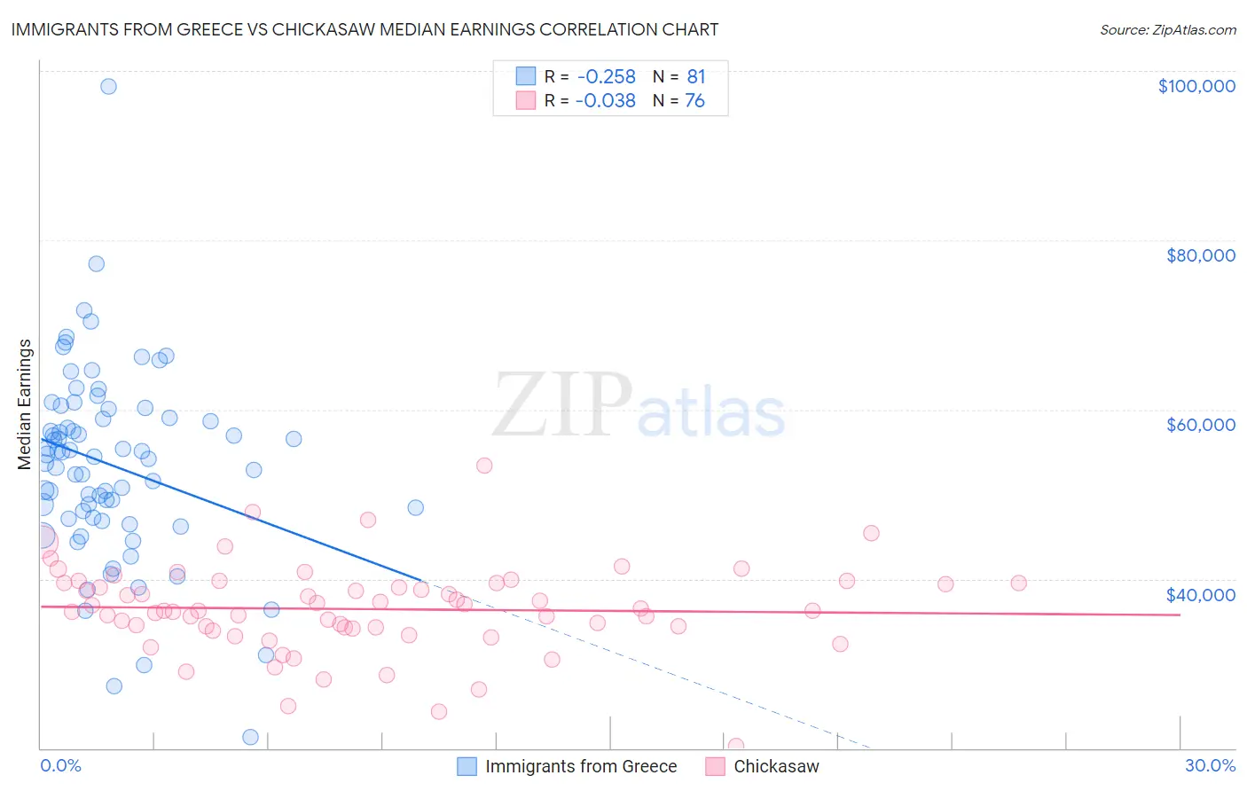 Immigrants from Greece vs Chickasaw Median Earnings