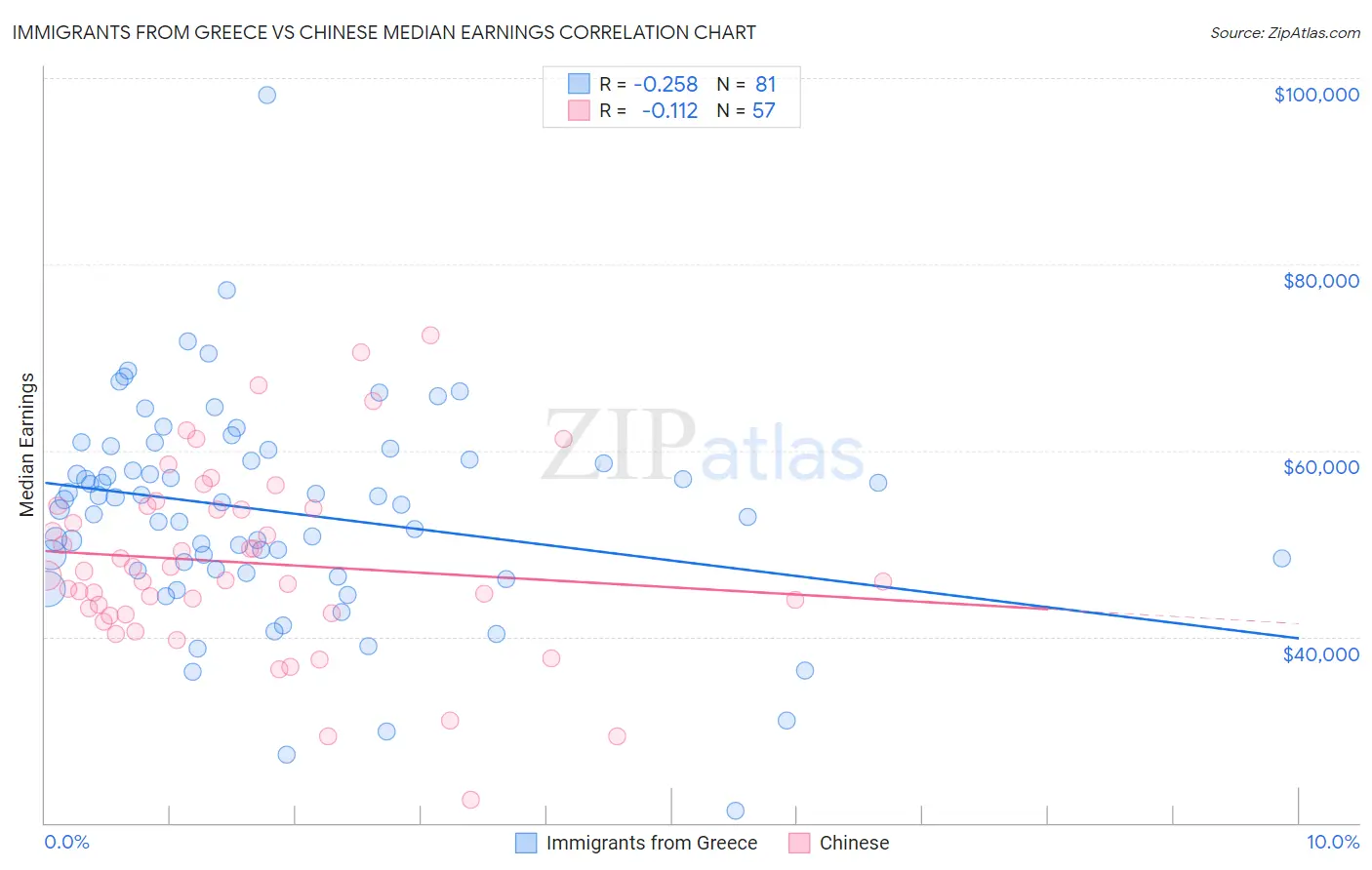 Immigrants from Greece vs Chinese Median Earnings