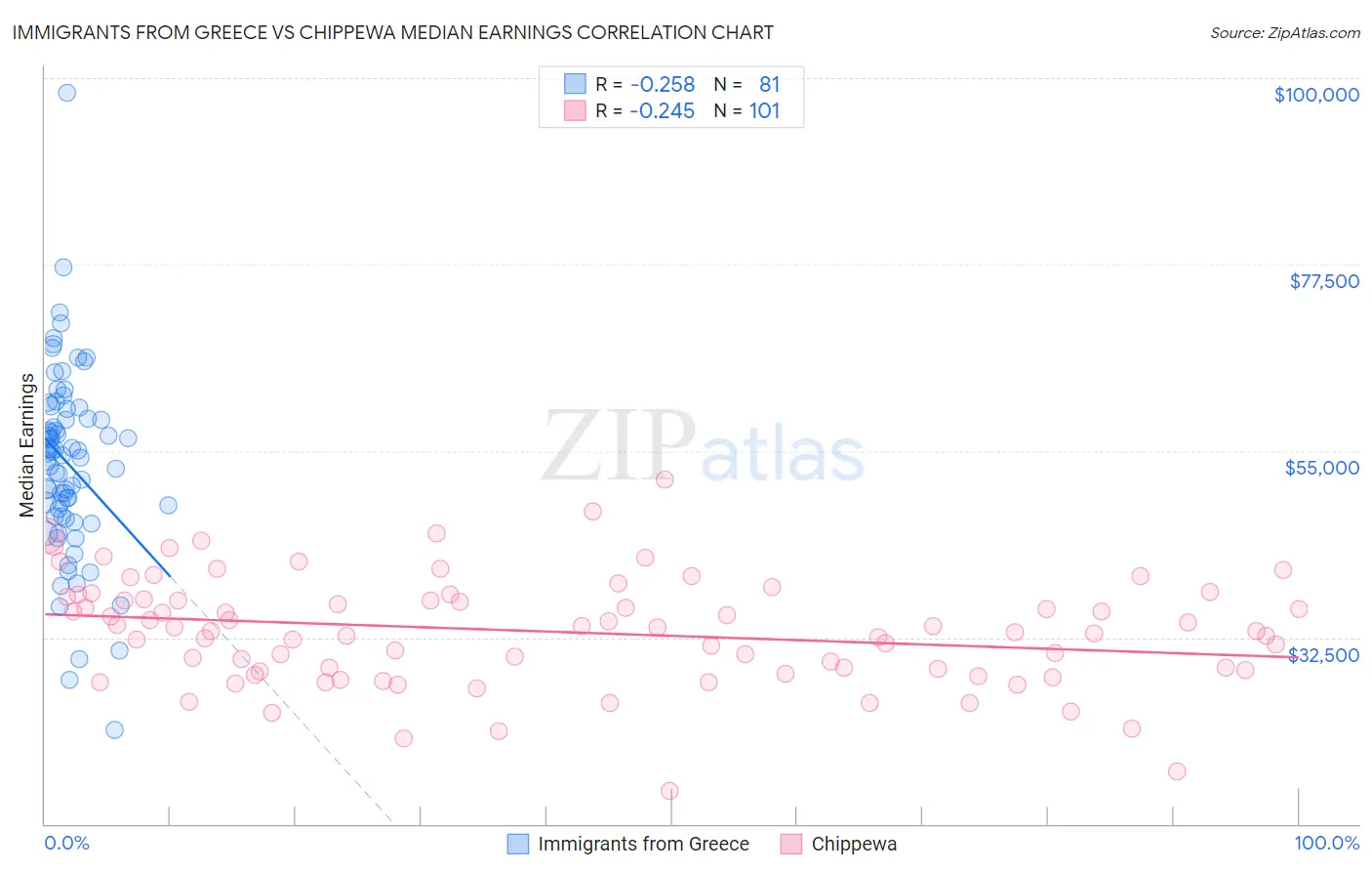 Immigrants from Greece vs Chippewa Median Earnings