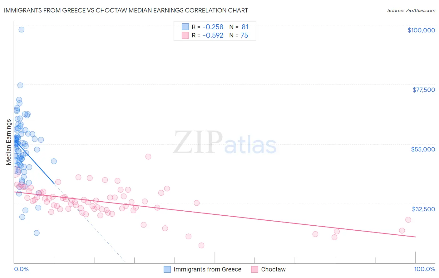 Immigrants from Greece vs Choctaw Median Earnings