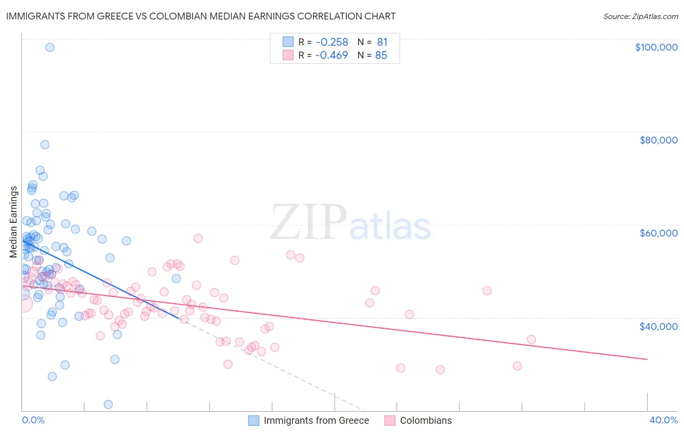 Immigrants from Greece vs Colombian Median Earnings