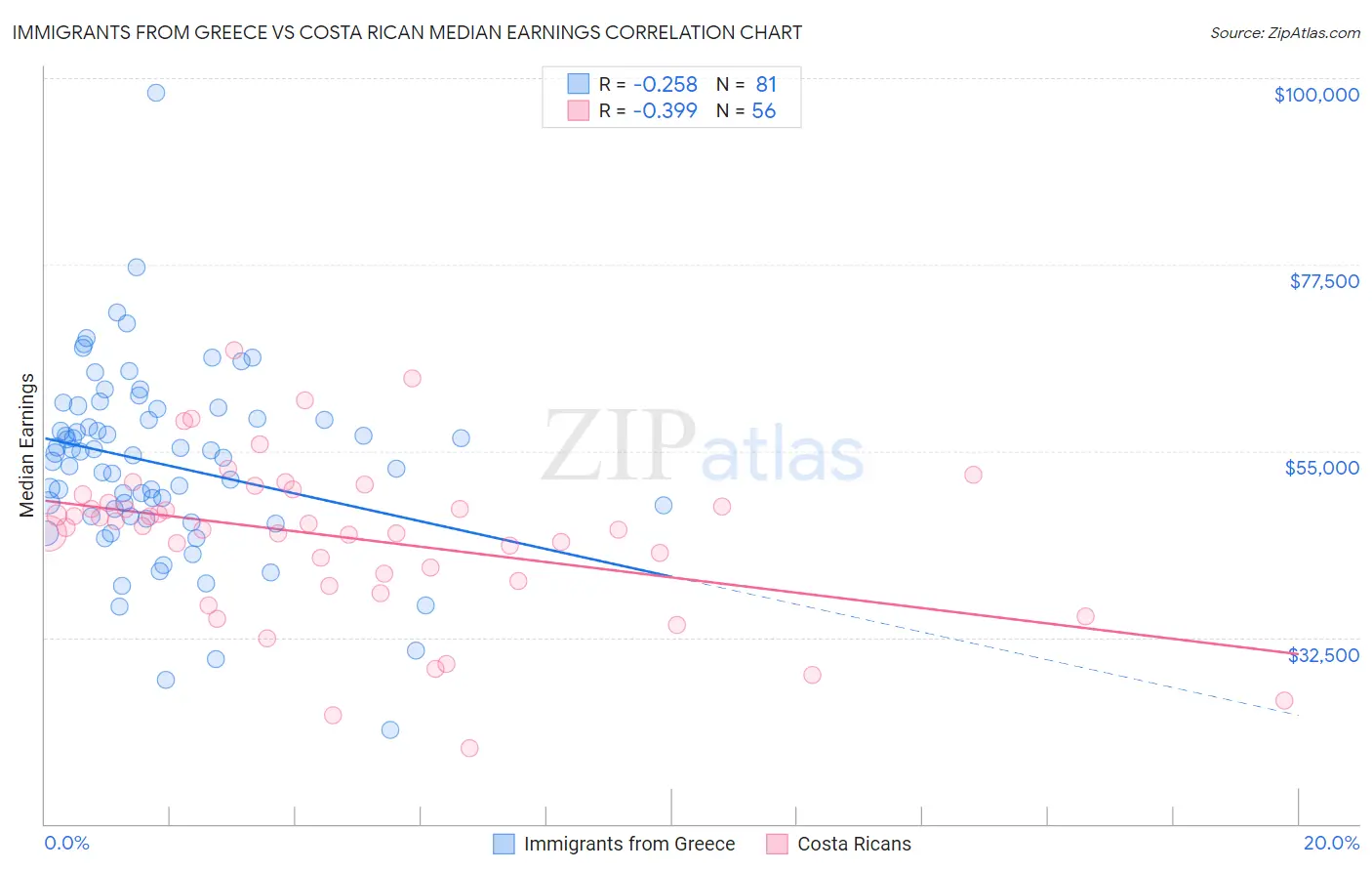 Immigrants from Greece vs Costa Rican Median Earnings