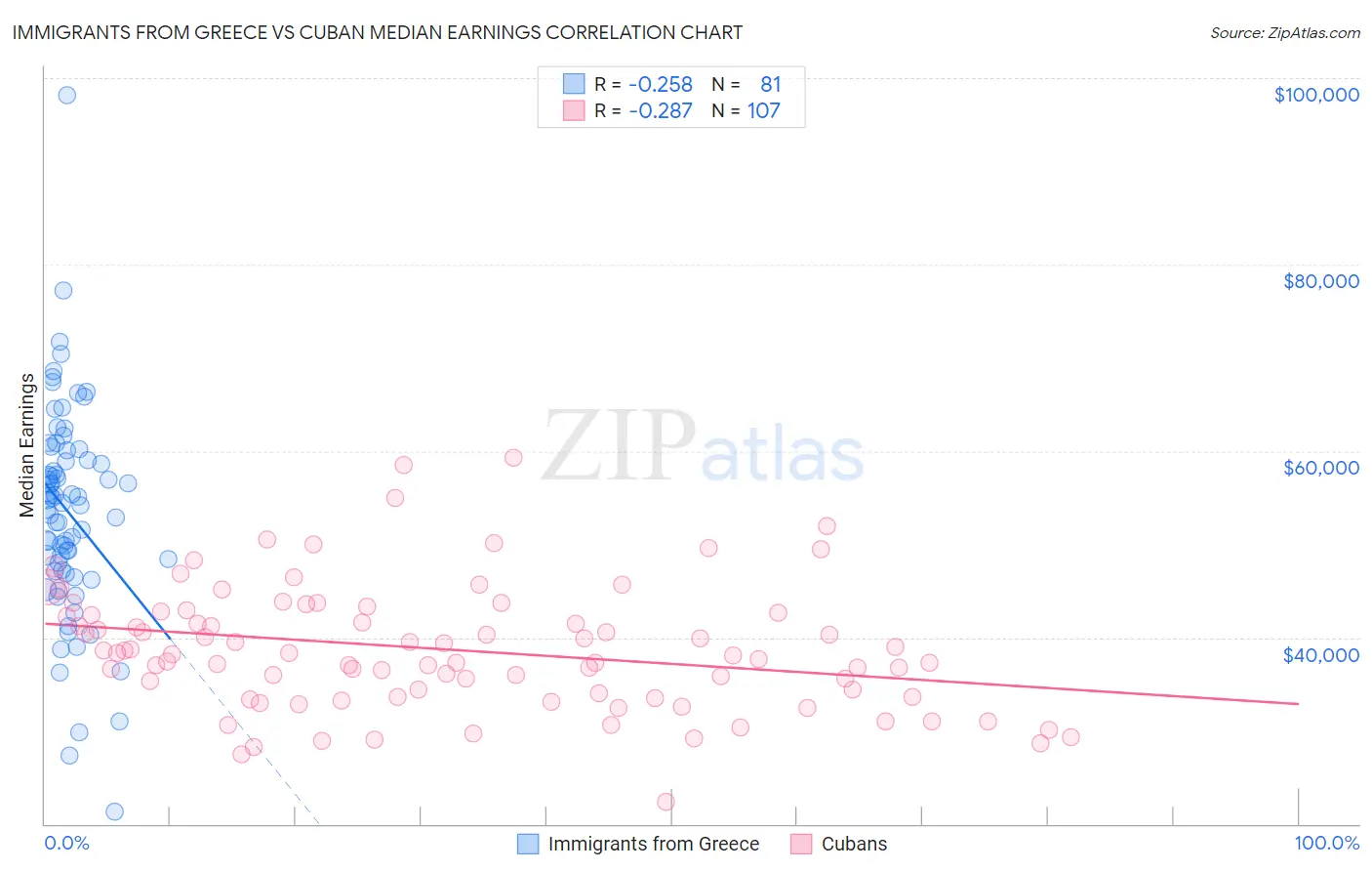 Immigrants from Greece vs Cuban Median Earnings