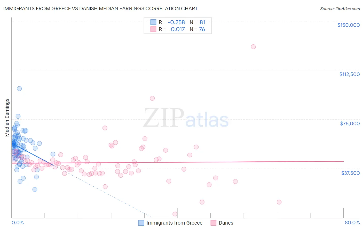 Immigrants from Greece vs Danish Median Earnings