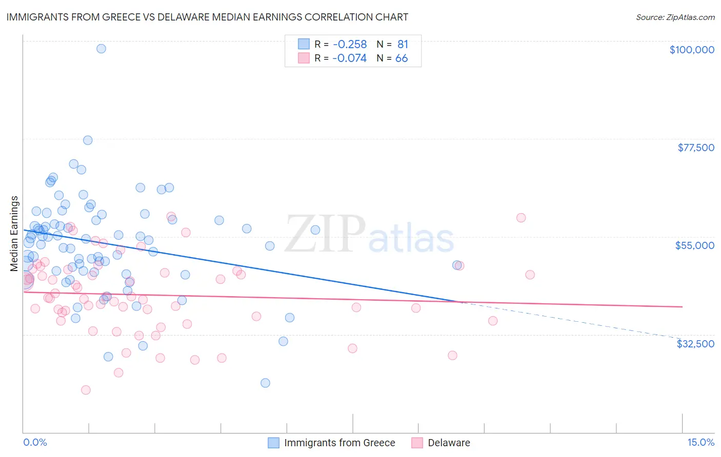 Immigrants from Greece vs Delaware Median Earnings