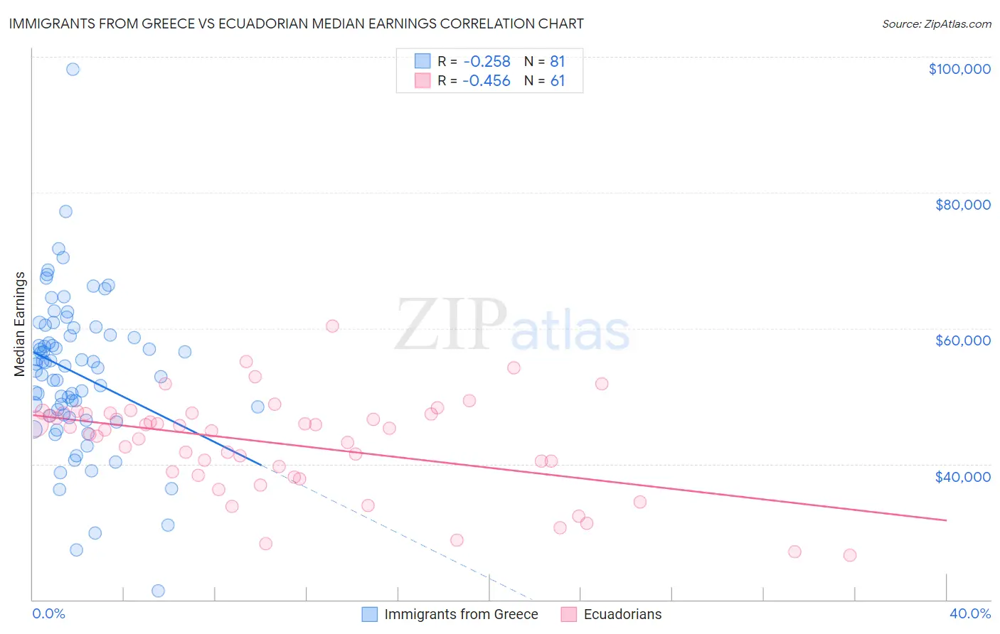 Immigrants from Greece vs Ecuadorian Median Earnings