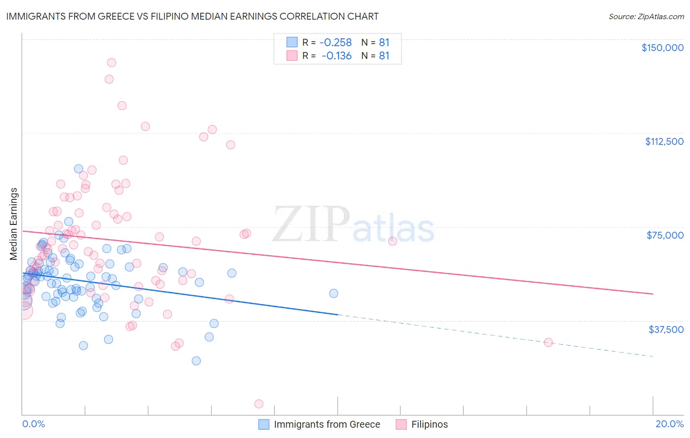 Immigrants from Greece vs Filipino Median Earnings