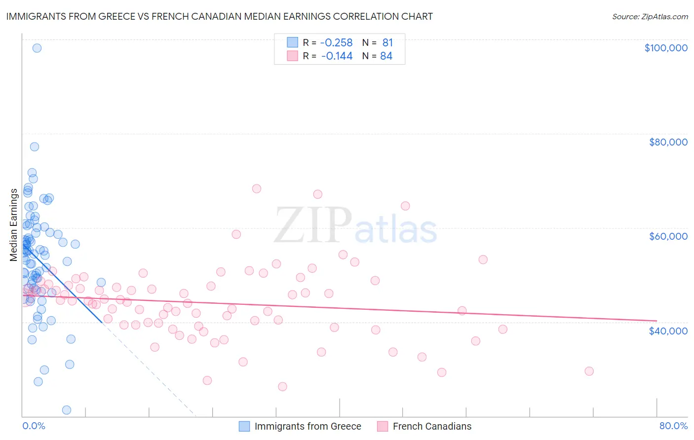 Immigrants from Greece vs French Canadian Median Earnings