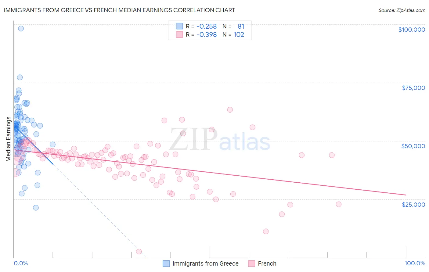Immigrants from Greece vs French Median Earnings