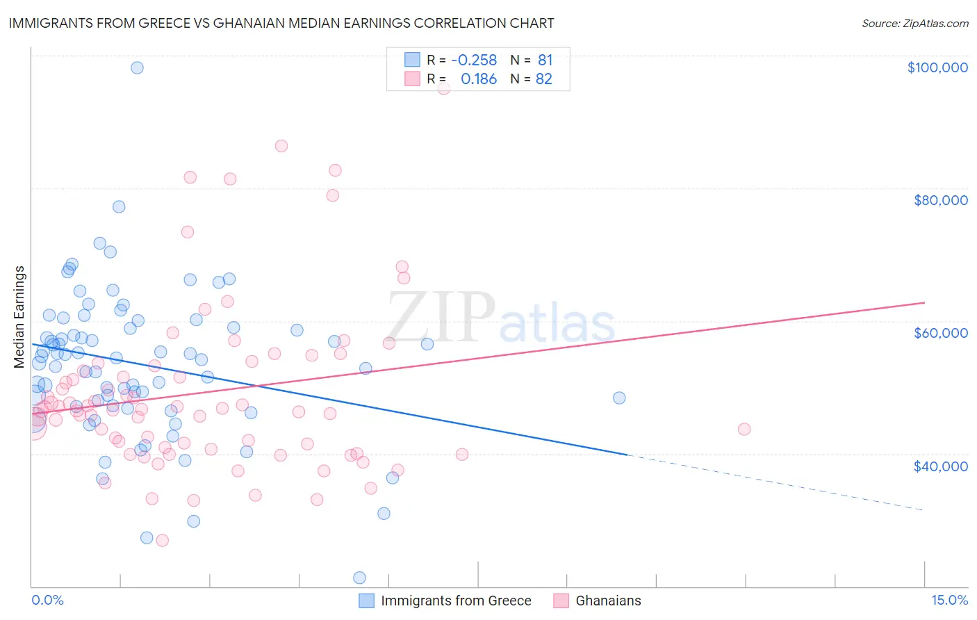 Immigrants from Greece vs Ghanaian Median Earnings