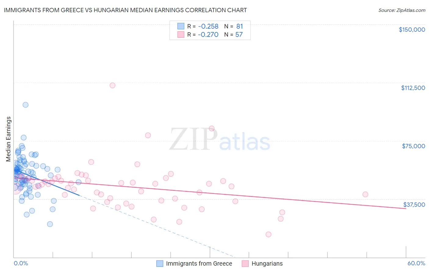 Immigrants from Greece vs Hungarian Median Earnings