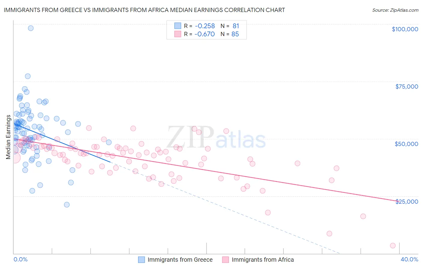 Immigrants from Greece vs Immigrants from Africa Median Earnings