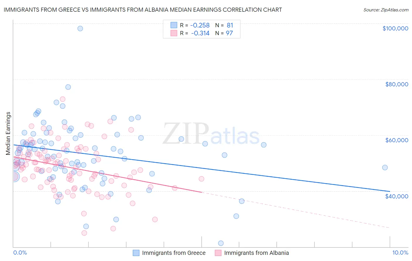 Immigrants from Greece vs Immigrants from Albania Median Earnings