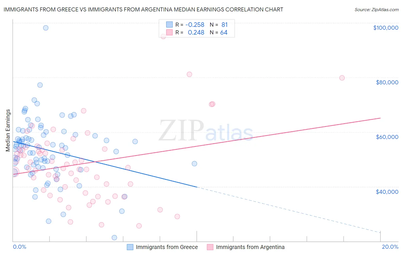 Immigrants from Greece vs Immigrants from Argentina Median Earnings