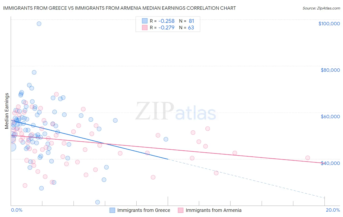 Immigrants from Greece vs Immigrants from Armenia Median Earnings