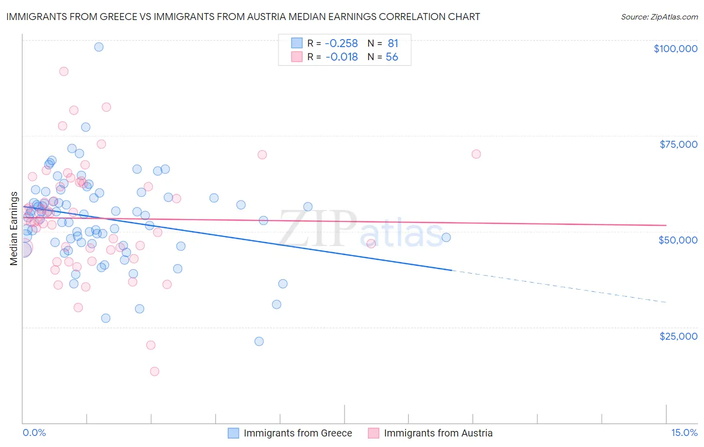 Immigrants from Greece vs Immigrants from Austria Median Earnings