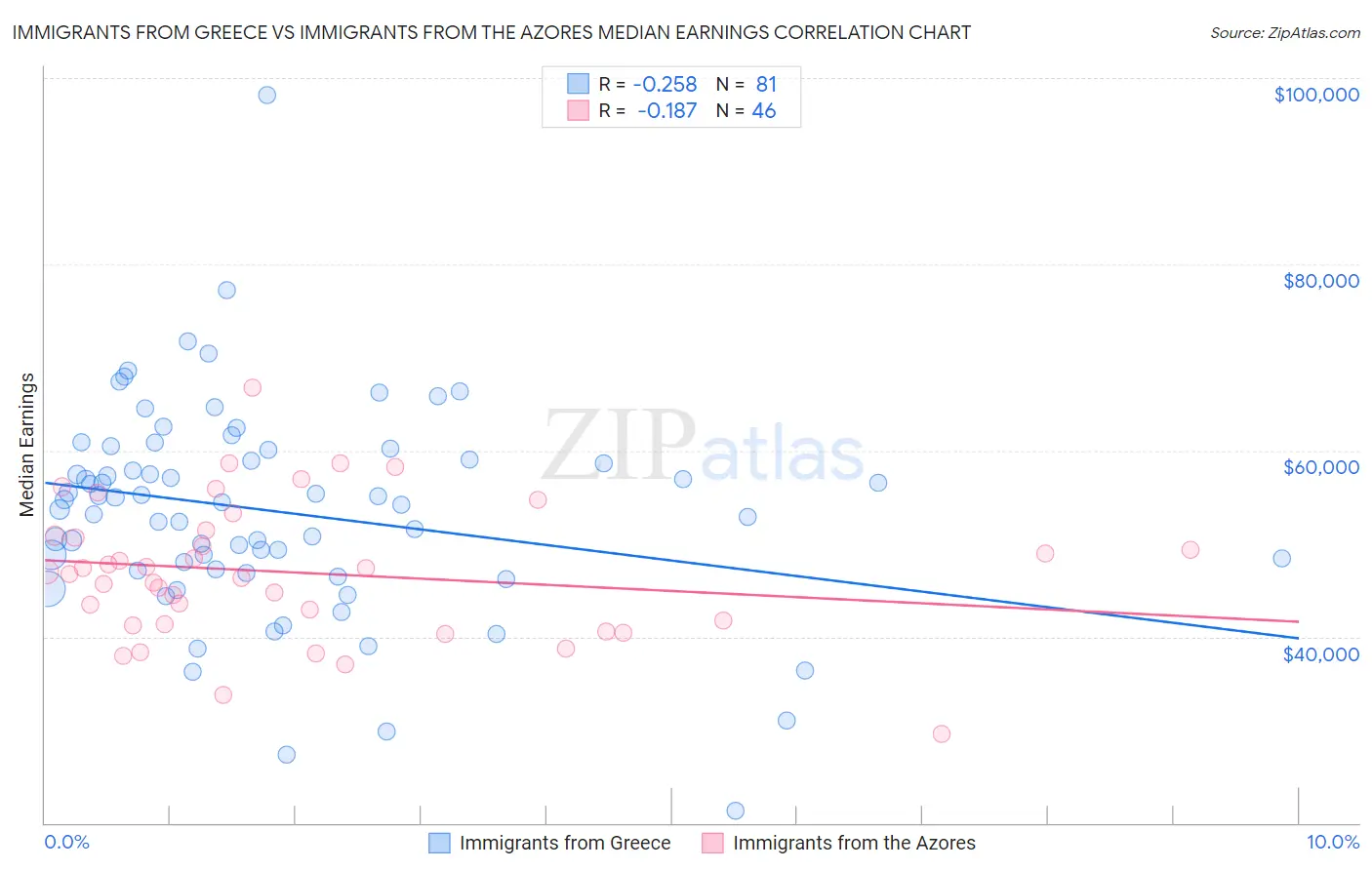 Immigrants from Greece vs Immigrants from the Azores Median Earnings