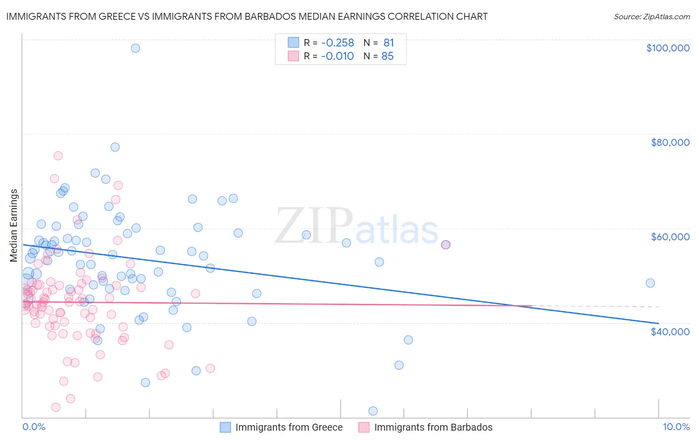Immigrants from Greece vs Immigrants from Barbados Median Earnings