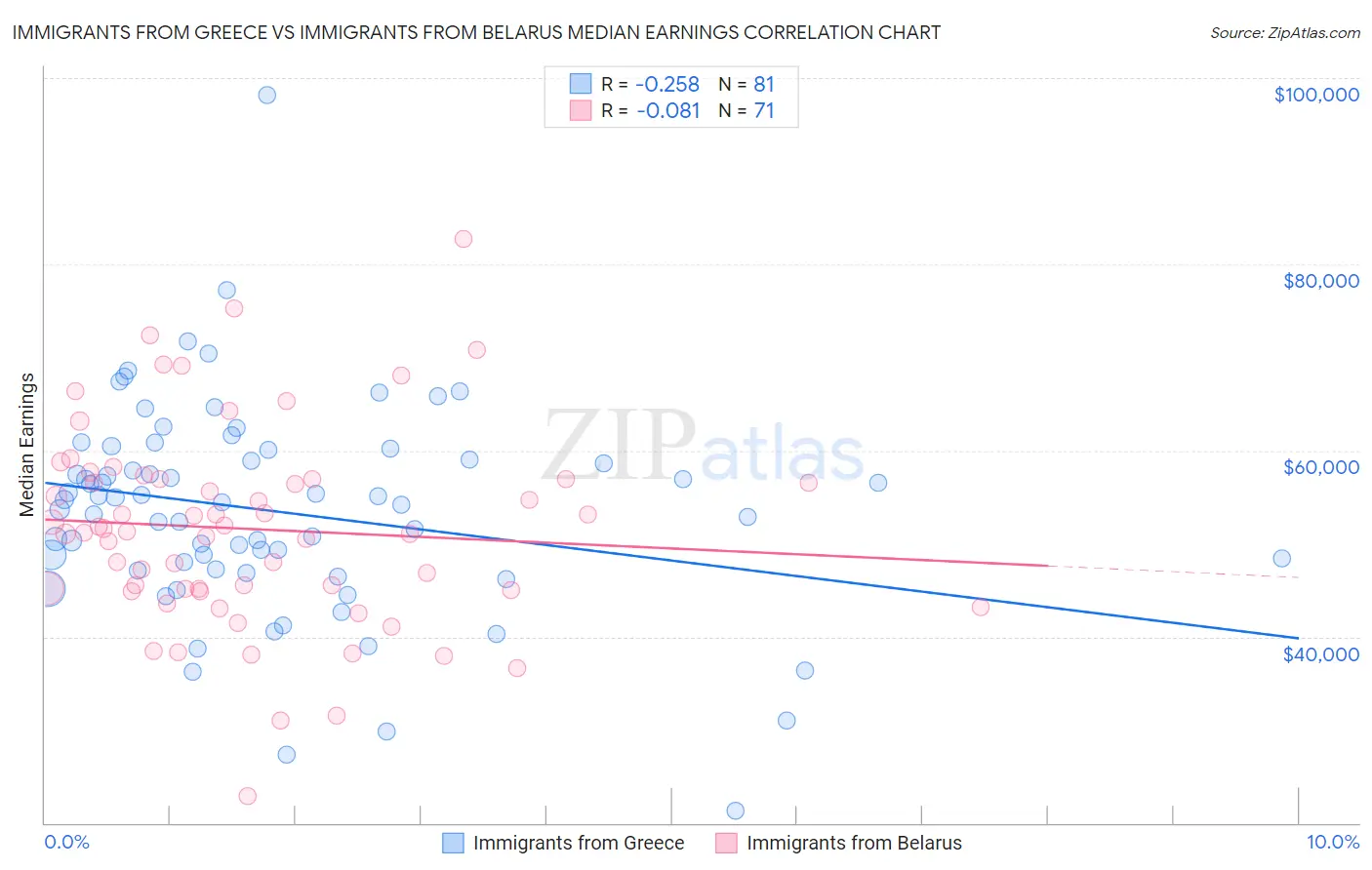Immigrants from Greece vs Immigrants from Belarus Median Earnings