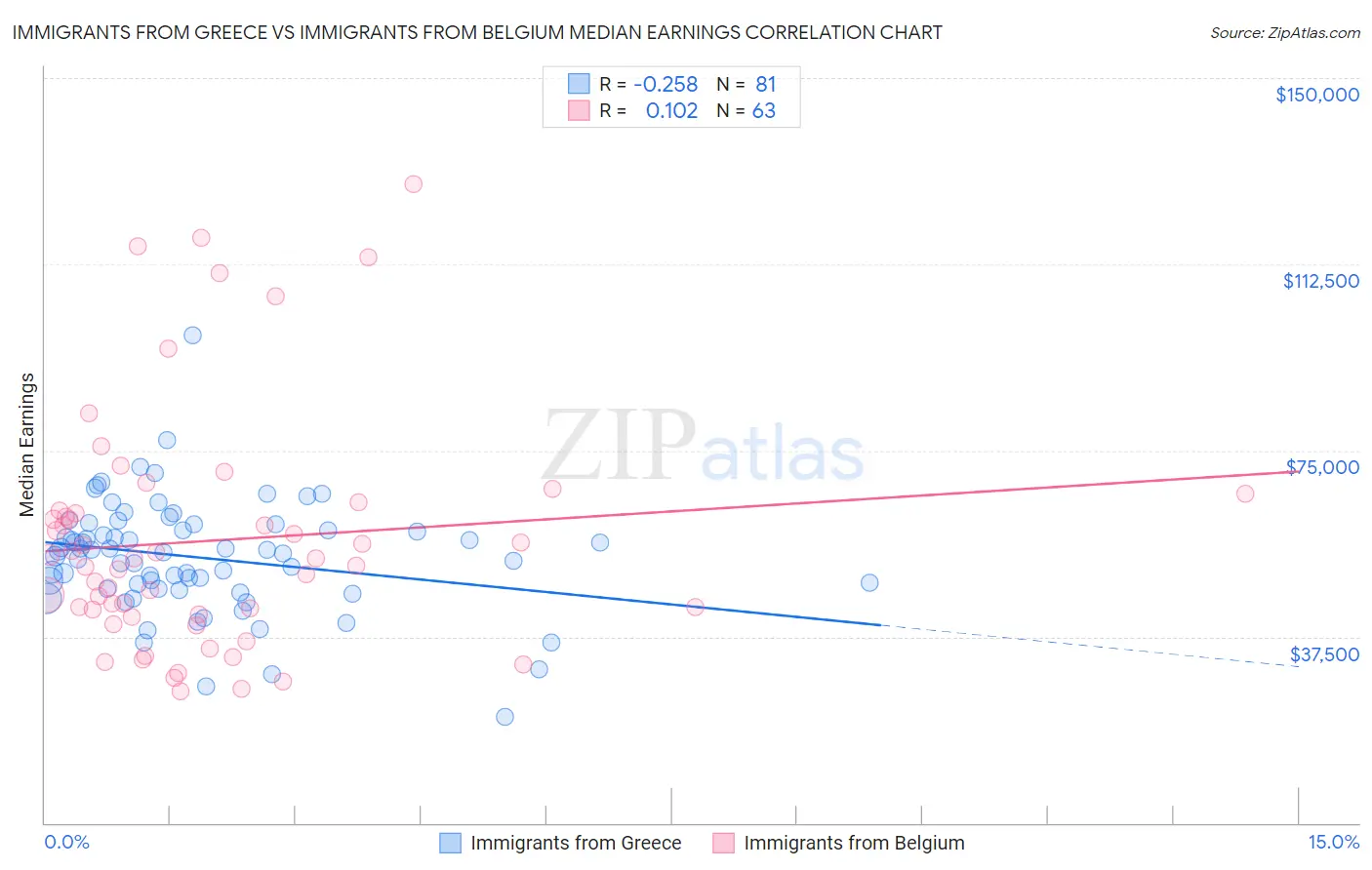 Immigrants from Greece vs Immigrants from Belgium Median Earnings