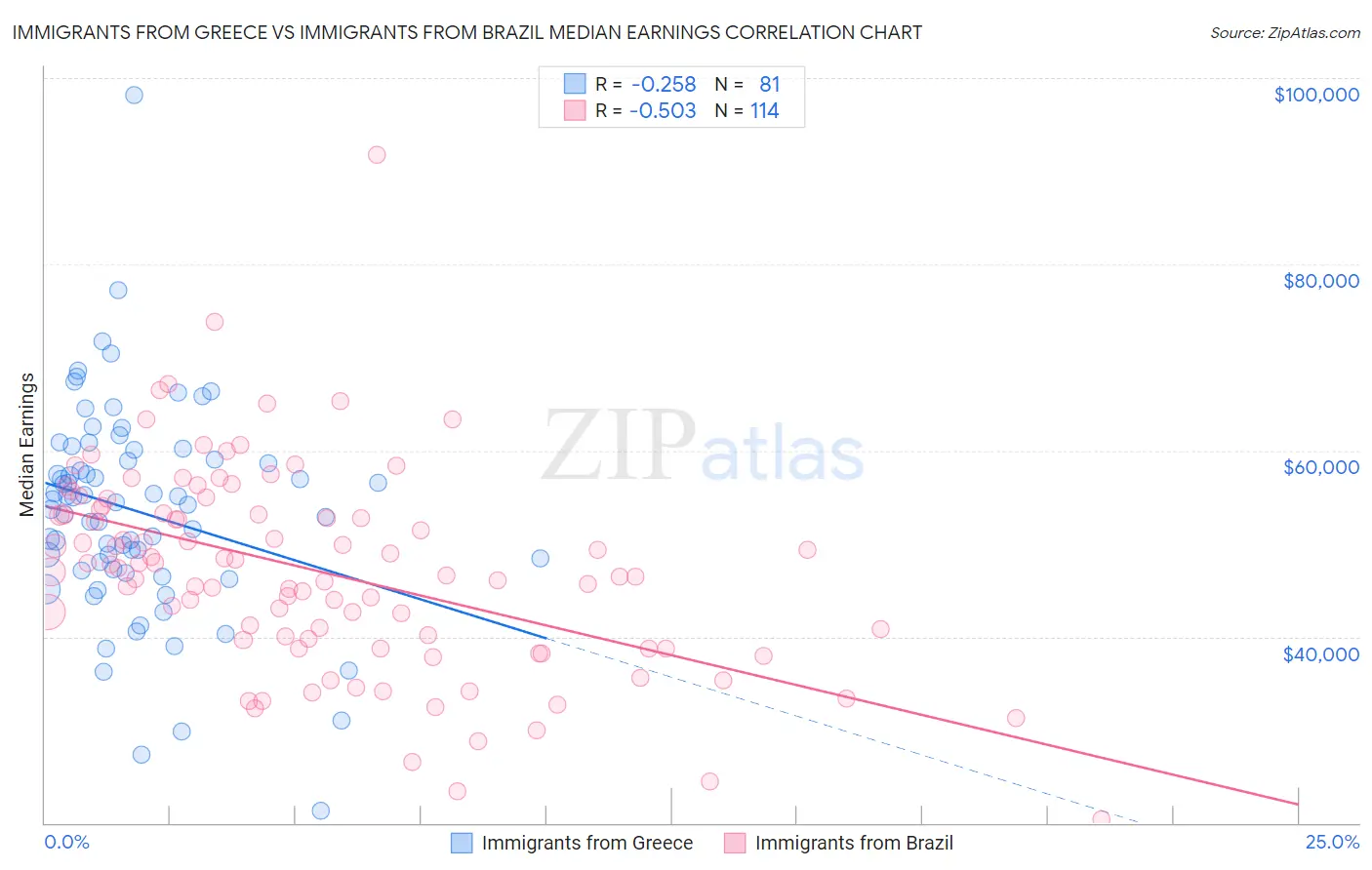 Immigrants from Greece vs Immigrants from Brazil Median Earnings