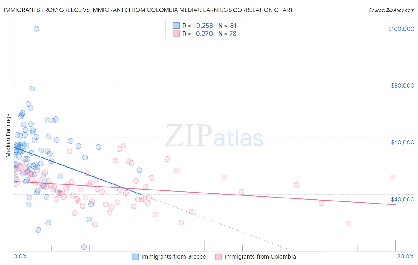 Immigrants from Greece vs Immigrants from Colombia Median Earnings