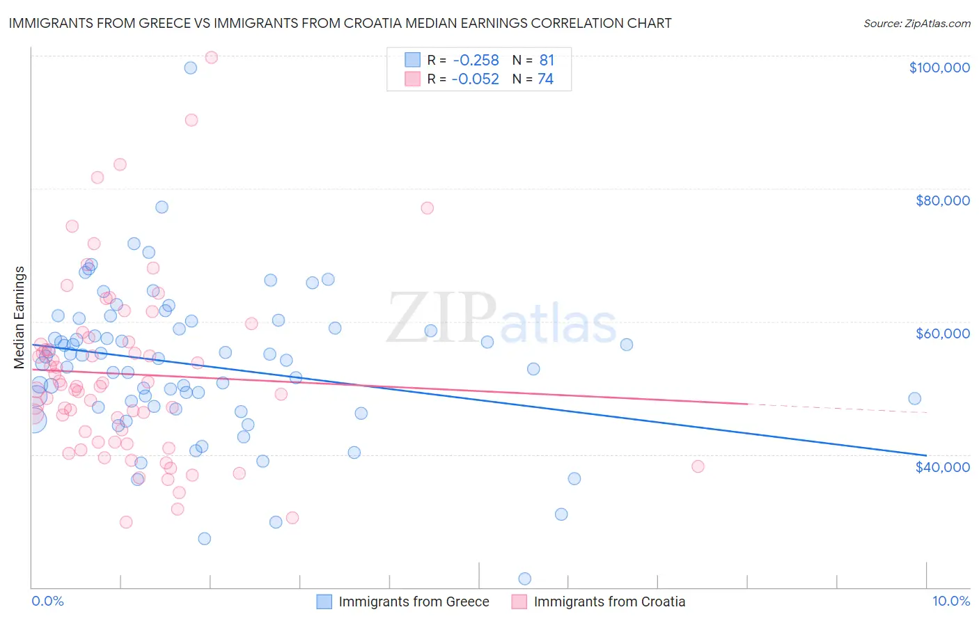 Immigrants from Greece vs Immigrants from Croatia Median Earnings