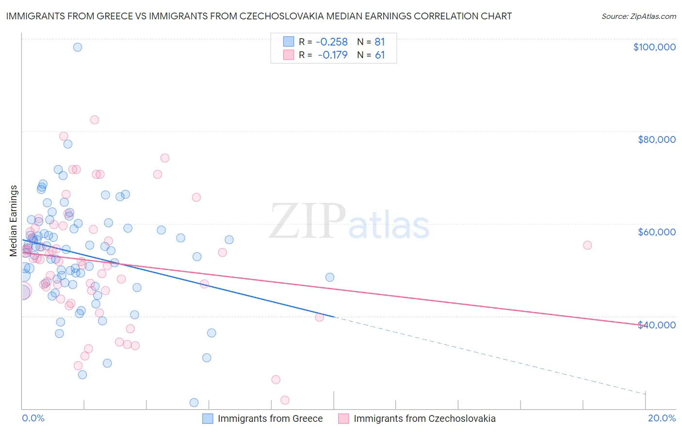 Immigrants from Greece vs Immigrants from Czechoslovakia Median Earnings