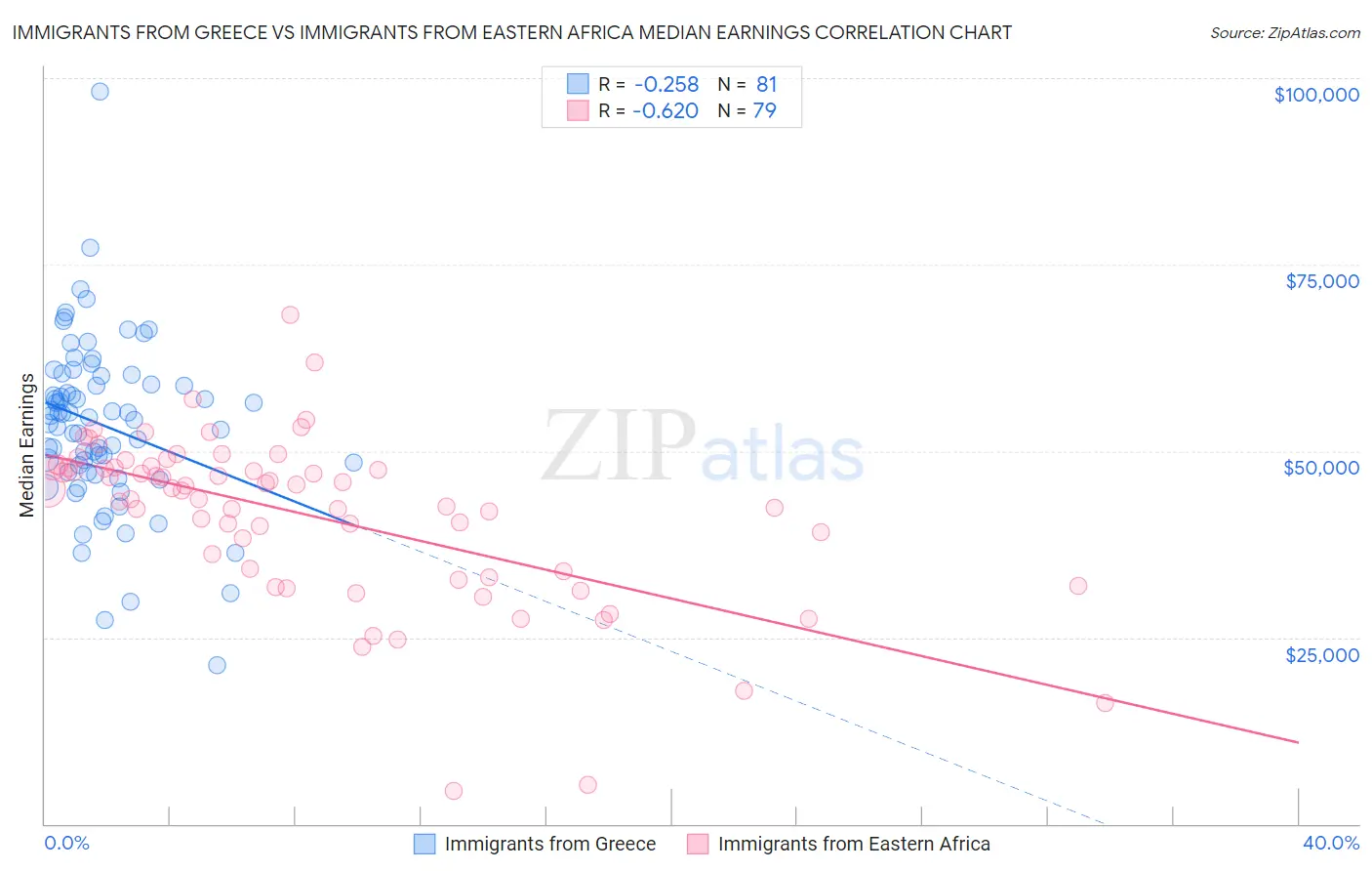 Immigrants from Greece vs Immigrants from Eastern Africa Median Earnings