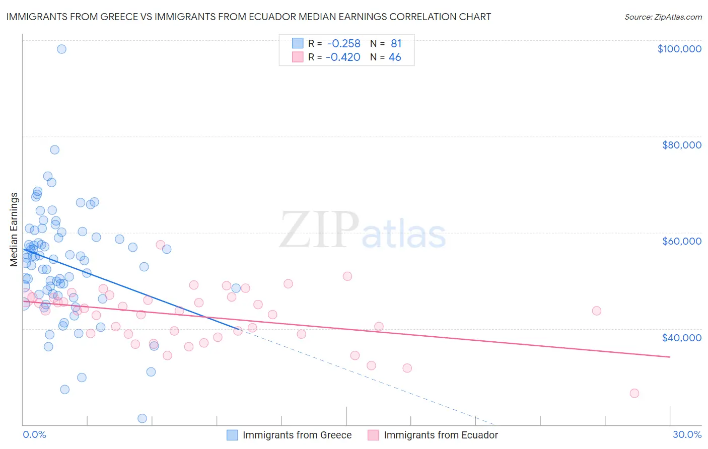 Immigrants from Greece vs Immigrants from Ecuador Median Earnings